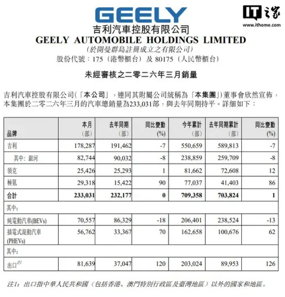 小米踩刹车，3月车市没有常胜将军_https://www.izongheng.net_快讯_第2张