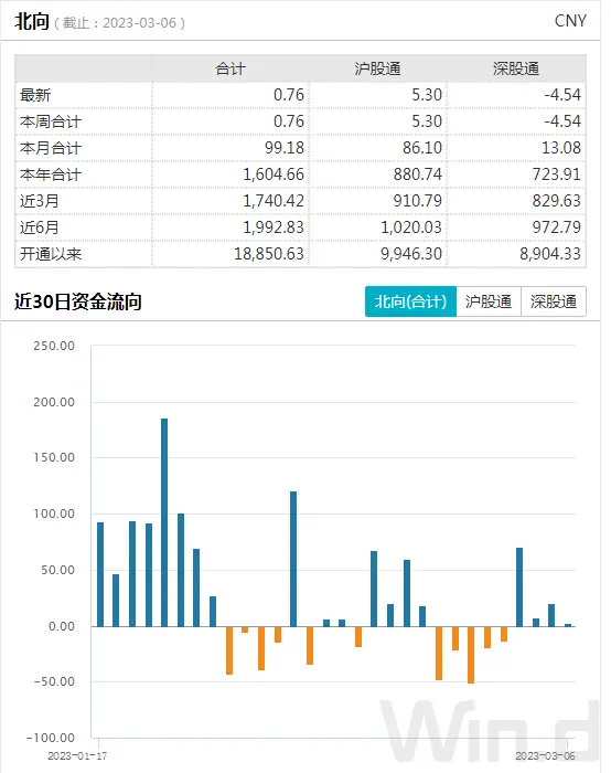 // 市场平稳，北向资金波动小 //2