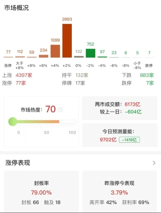 市场震荡反弹：创业板指半日涨0.61%，大消费股持续爆发