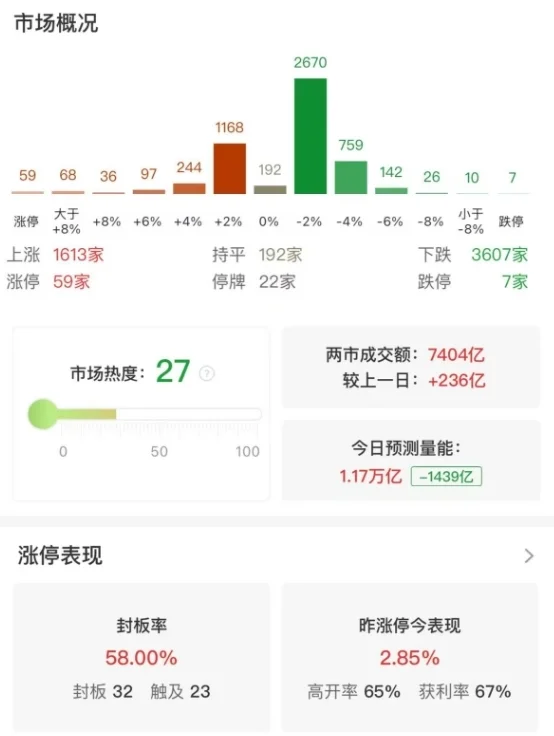 市场震荡调整，创业板指半日跌1.35%，合成生物概念股逆势大涨