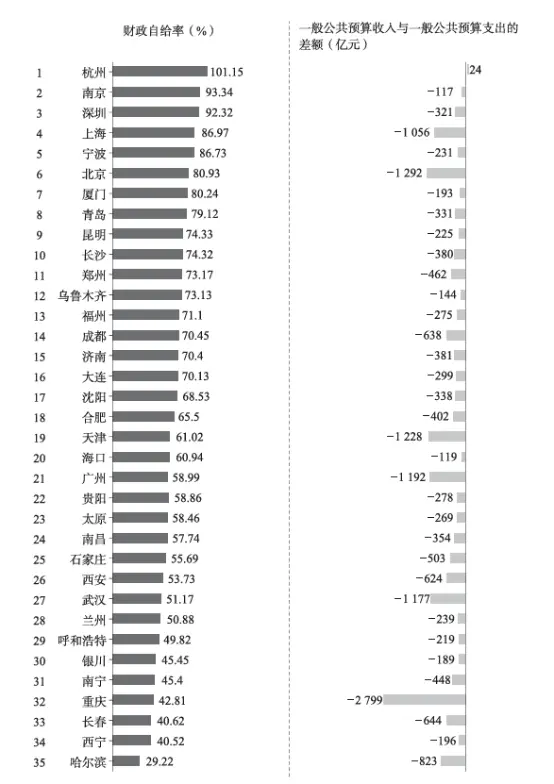 越来越多的城市财政无法“自给”而需要仰仗中央政府转移支付&nbsp;