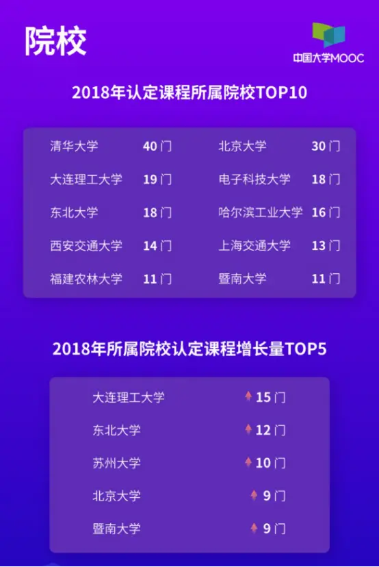 2018年国家精品在线开放课程出炉，中国大学MOOC占比超七成(2018国家最高科技奖两人是谁啊)