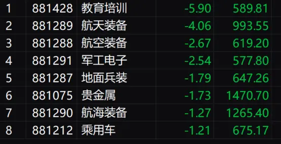 午评：沪指探底回升涨0.38% 大消费股集体走强