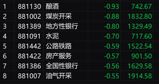 午评：创业板指半日涨超1% 大消费股再度集体走强