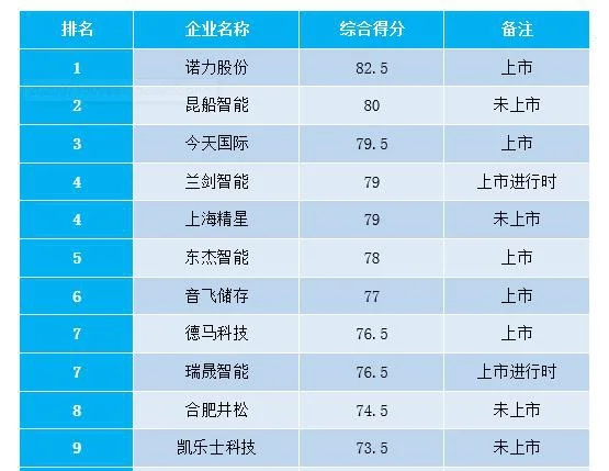 瑞晟智能入围2020年中国物流仓储自动化设备商竞争力TOP10（学会了吗）仓储物流自动化公司排名，