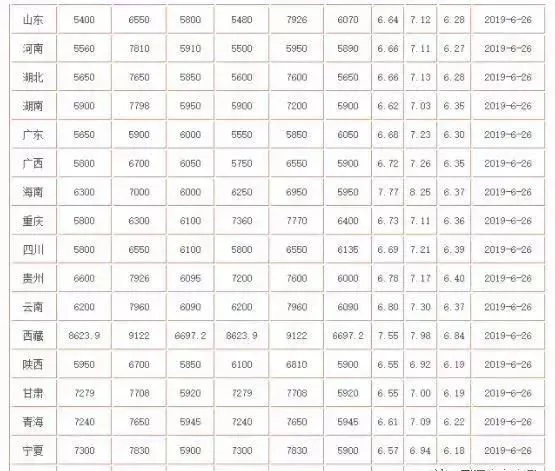 油价调整消息：今日6月27日全国最新柴油，汽油价格“油价持续下跌”(今日汽柴油价格表)