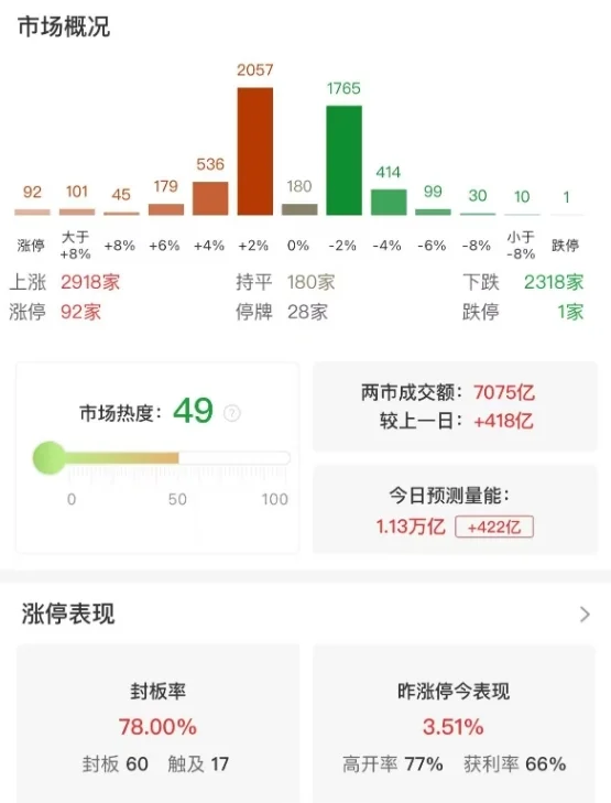 A股三大指数小幅下跌，微盘股指数半日涨超2%，并购重组、ST股集体大涨