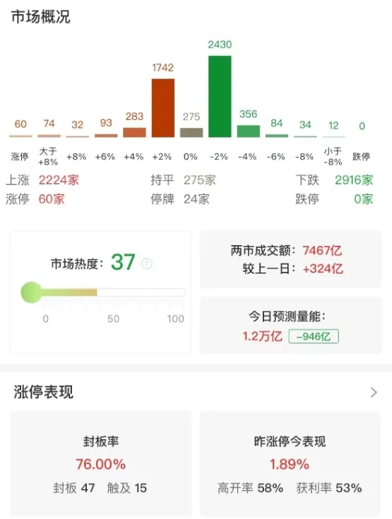 市场震荡调整，三大指数小幅下跌，算力概念股持续活跃