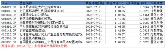  公募量化产品上周收益前10