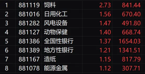 午评：创业板指半日跌0.68% 全市场超4100只个股下跌