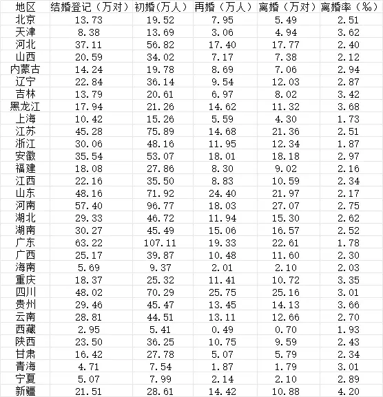 2023年31个省份结婚登记、初婚、再婚、离婚及离婚率数据。数据来源：《中国统计年鉴2024》