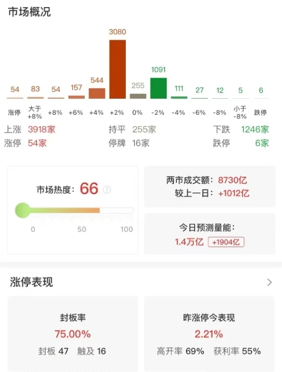 市场震荡反弹，创业板指半日涨2.25%，光伏、算力硬件等板块大涨