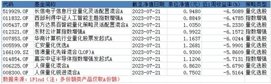  公募量化产品上周收益后10