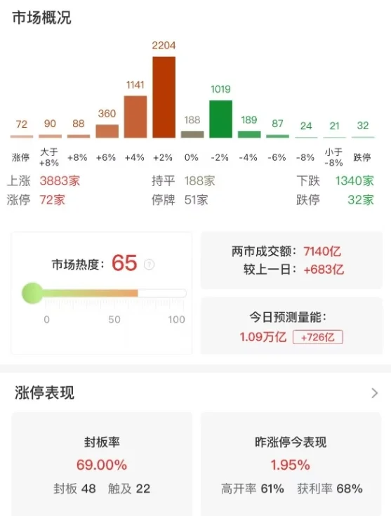 市场震荡分化：创业板指半日涨超1%，算力、机器人概念股集体走强