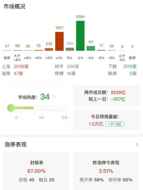 市场震荡分化，沪指半日涨0.36%，工、农、中、建四大行续创历史新高