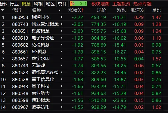 午评：两市半日成交额不足3200亿，新冠药概念股集体爆发