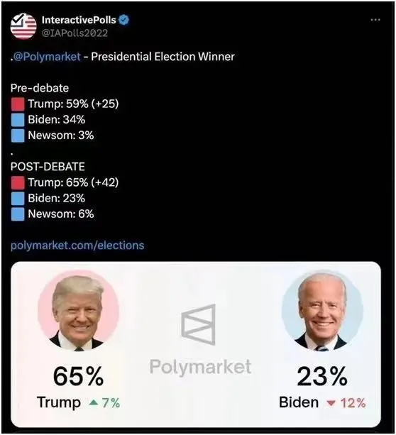 辩论后，特朗普支持率上升至65%，拜登支持率下滑至23%