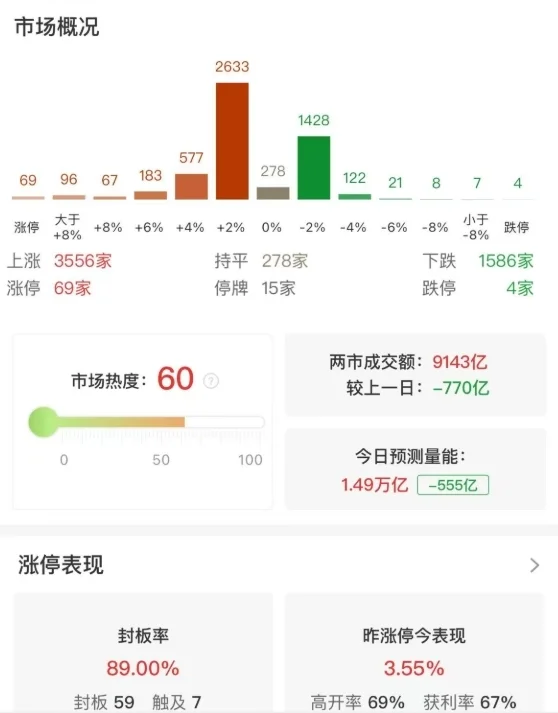 市场震荡反弹，创业板指半日涨近1%，军工股再度爆发