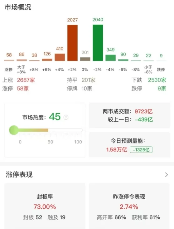 市场震荡分化，沪指半日涨0.43%，机器人概念股集体大涨
