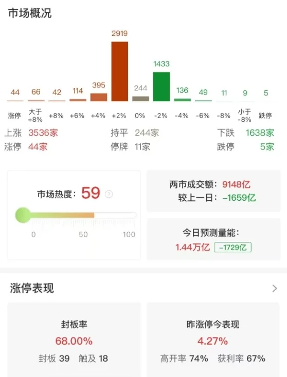 市场震荡分化，创业板指冲高回落涨0.36%，AI、机器人概念股集体走强