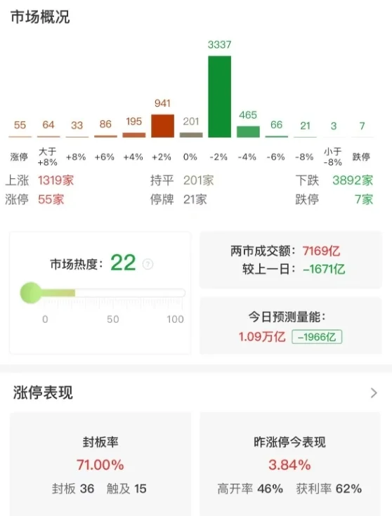 市场震荡分化，沪指半日缩量涨0.19%，农业银行等银行股再创历史新高