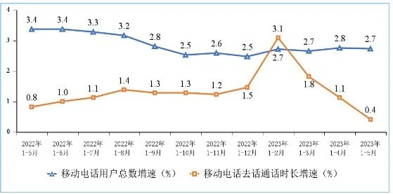 工信部：1—5月份电信业务收入累计完成7125亿元 同比增长6.8%-2021年电信行业