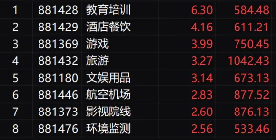 午评：创业板指震荡反弹涨0.42% 白酒、教育、游戏等消费股集体走强