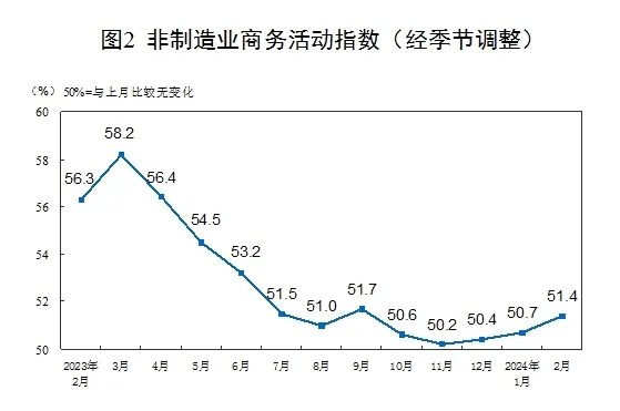 统计局：中国2月制造业PMI为49.1%