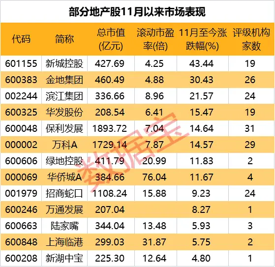 11月地产股走势强劲