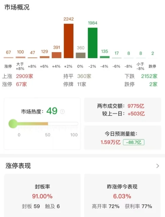 市场延续升势，三大指数小幅上涨，军工股持续爆发