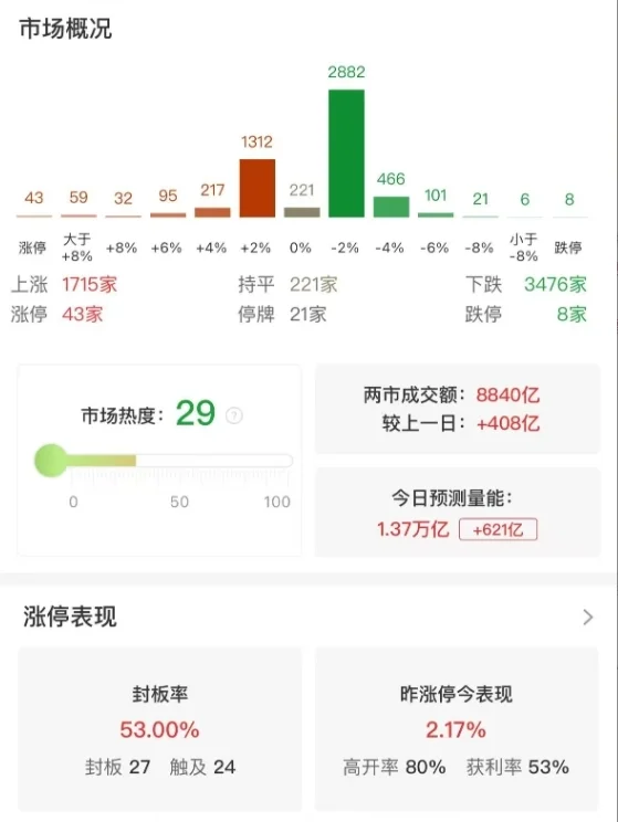 市场高开低走，三大指数涨跌不一，银行股逆势活跃