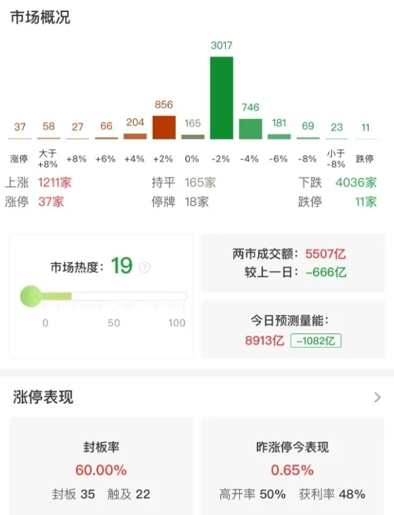 市场震荡调整：沪指半日跌0.39%，大消费股集体调整