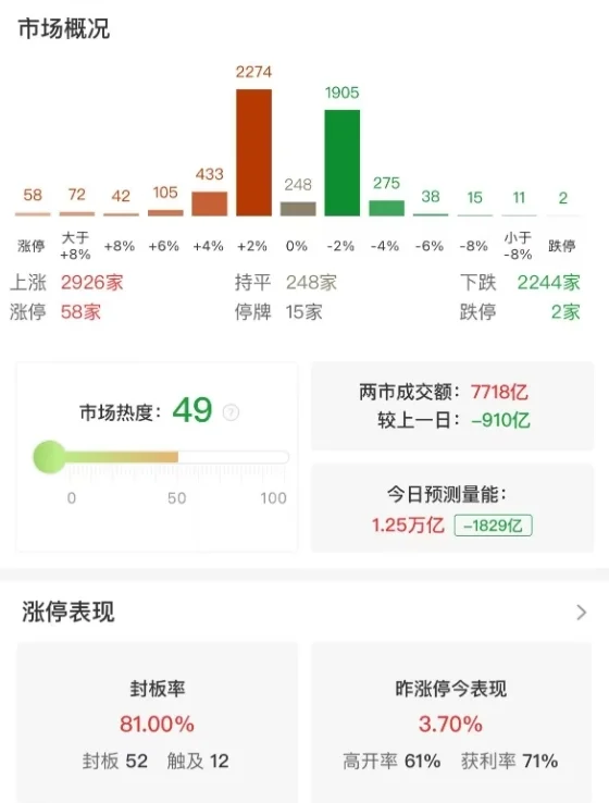 市场震荡调整，创业板指半日跌1.25%，稳定币、电力股逆势走强