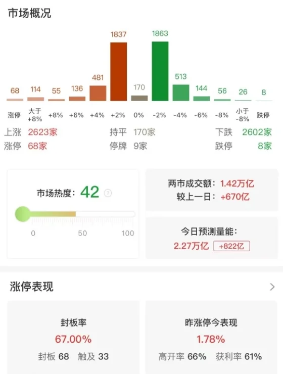市场早盘震荡调整：创业板指半日跌0.79%，农业股逆势大涨
