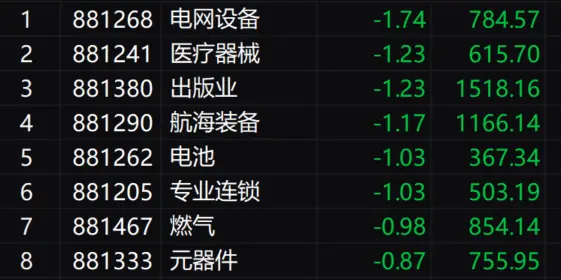 午评：沪指半日涨0.64%重回2900点 大消费、地产股集体走强