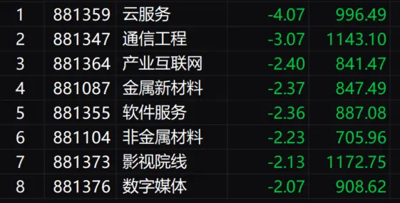 午评：创业板指半日跌0.68% 全市场超4100只个股下跌