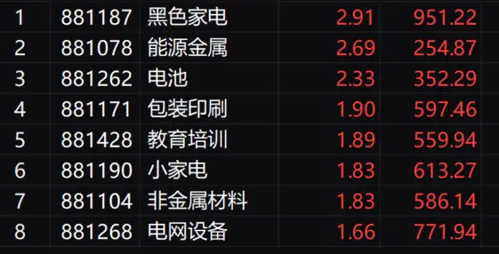 午评：沪指跌0.52%失守2800点 银行再度集体走低