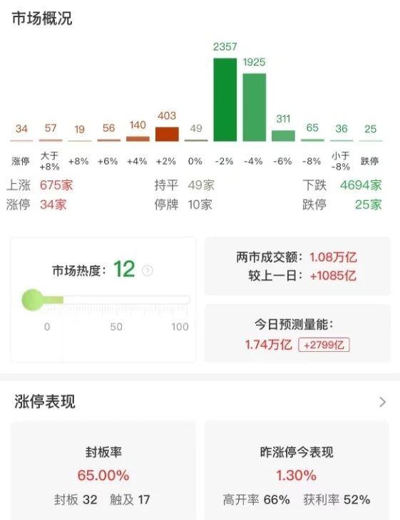 市场震荡分化，沪指半日跌近1%，算力硬件股逆势大涨