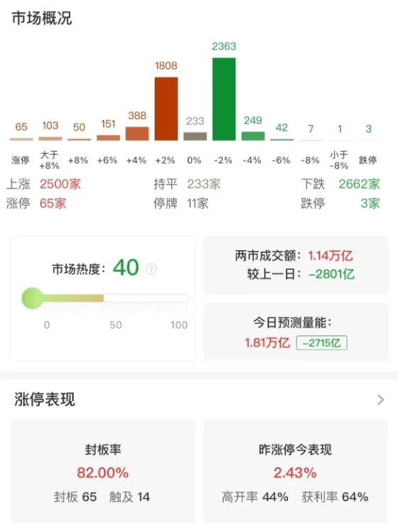 市场低开反弹，三大指数小幅下跌，消费电子概念股逆势大涨