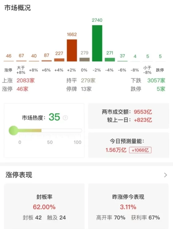 市场延续升势，沪指半日涨0.29%站上3500点，大金融股集体走强