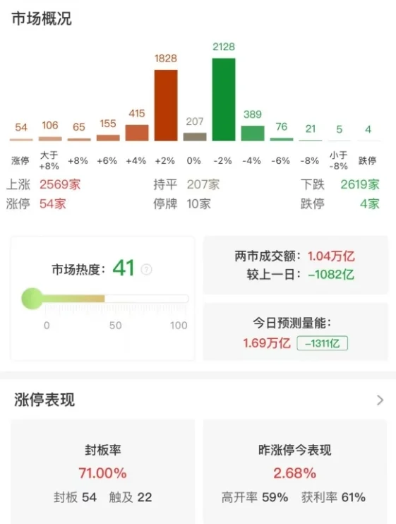市场震荡走高：创业板指半日涨1.92%，AI医疗、云计算概念股集体大涨