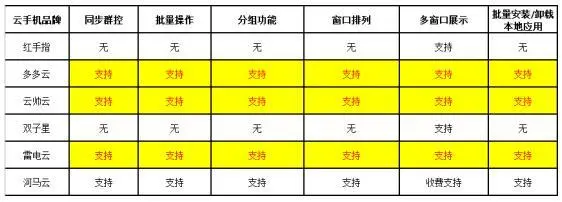哪个云手机好用 2022最新安卓IOS电脑互通云手机排行榜-哪一个云手机好用