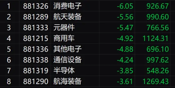 A股三大指数午后均跌逾1% 下跌个股近4200只