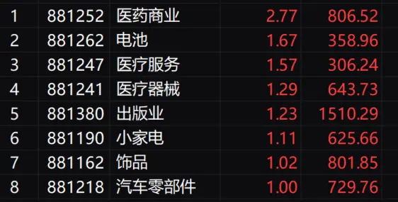 午评：创业板指低开反弹涨0.35% 固态电池概念股再度爆发