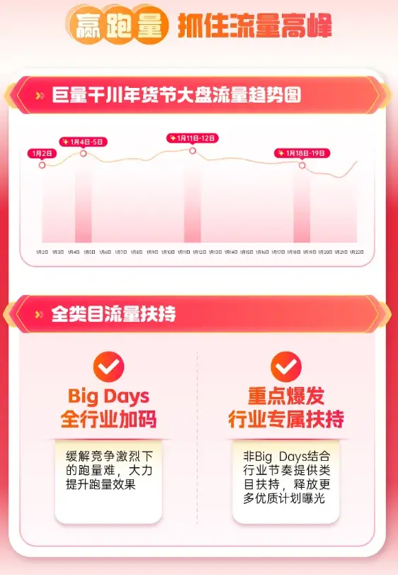 巨量千川年貨節(jié)正式開啟報(bào)名，商家搶占新年開門紅好機(jī)會(huì)
