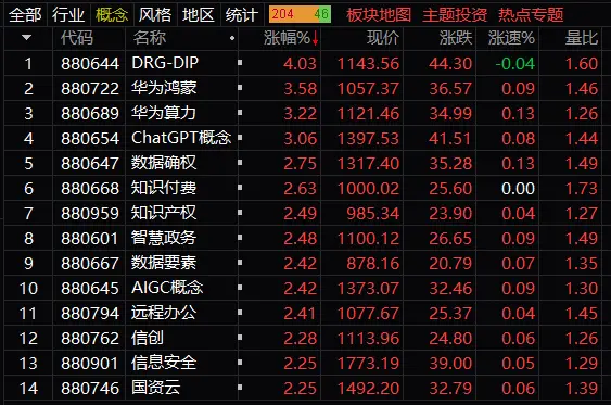 午评：A股高开低走翻绿沪指跌0.19% 通信、软件板块相对走好