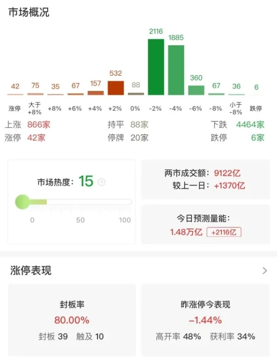 市场震荡调整，深成指、创业板指半日双双跌逾1%，油气股逆势爆发