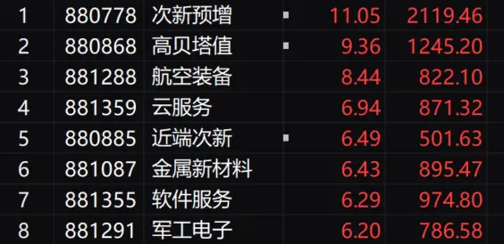 收评：创业板指放量涨4.75% 全市场超5000股上涨