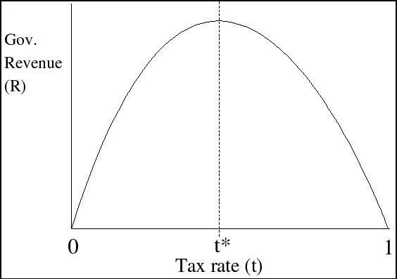供给学派经济学家阿特·拉弗认为，当税率在一定的限度以下时，提高税率能增加政府税收收入，但超过这一的限度时，再提高税率反而导致政府税收收入减少
