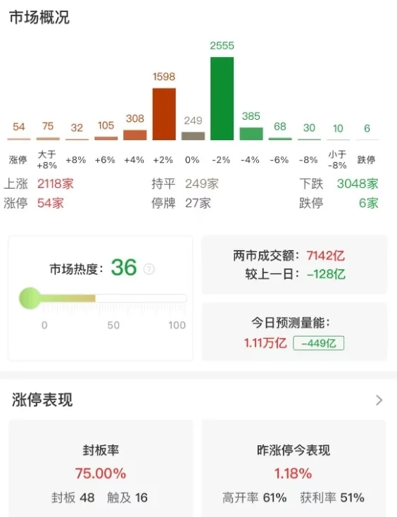 市场震荡反弹，三大指数均小幅上涨，算力硬件股集体走强